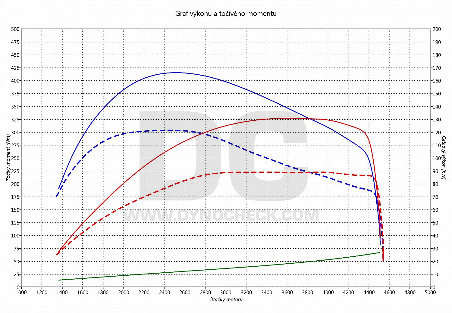 dyno graph development New Beetle 2.0 TDI CR 81