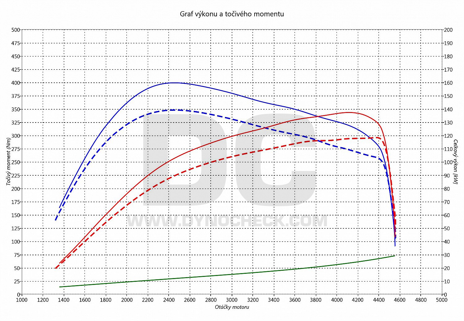 dyno graph development Leon 2.0 TDI CR 125