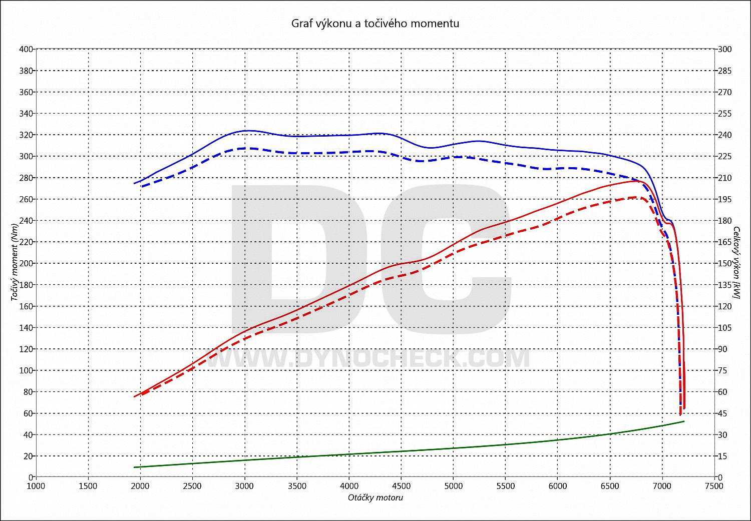 dyno graph development 630i E63 200