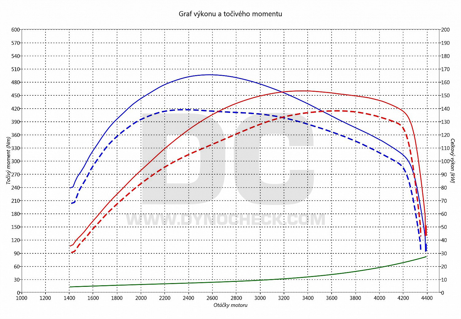 dyno graph development T5 2.5 TDI PD 128