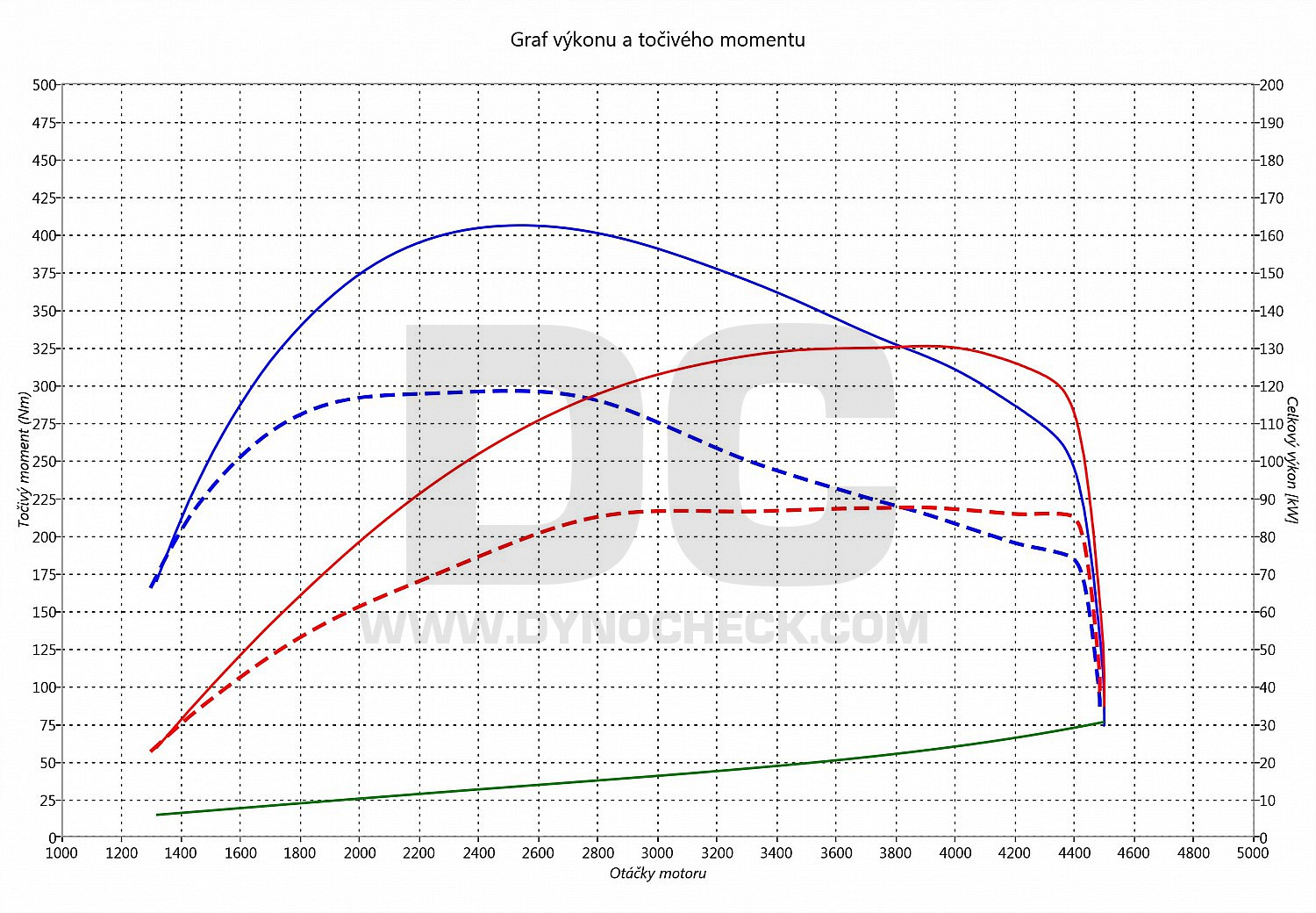 dyno graph development Yeti 2.0 TDI CR 81