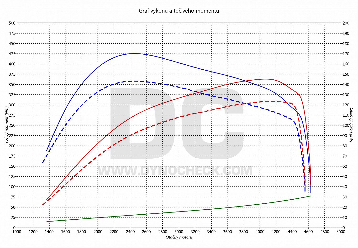 dyno graph development Golf 6 2.0 TDI CR 125