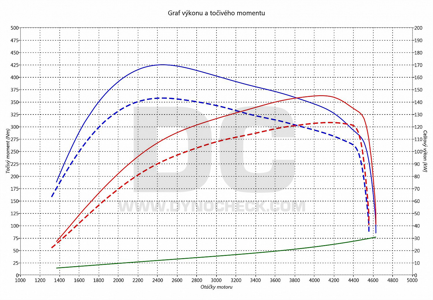 dyno graph development Scirocco 2.0 TDI CR 125