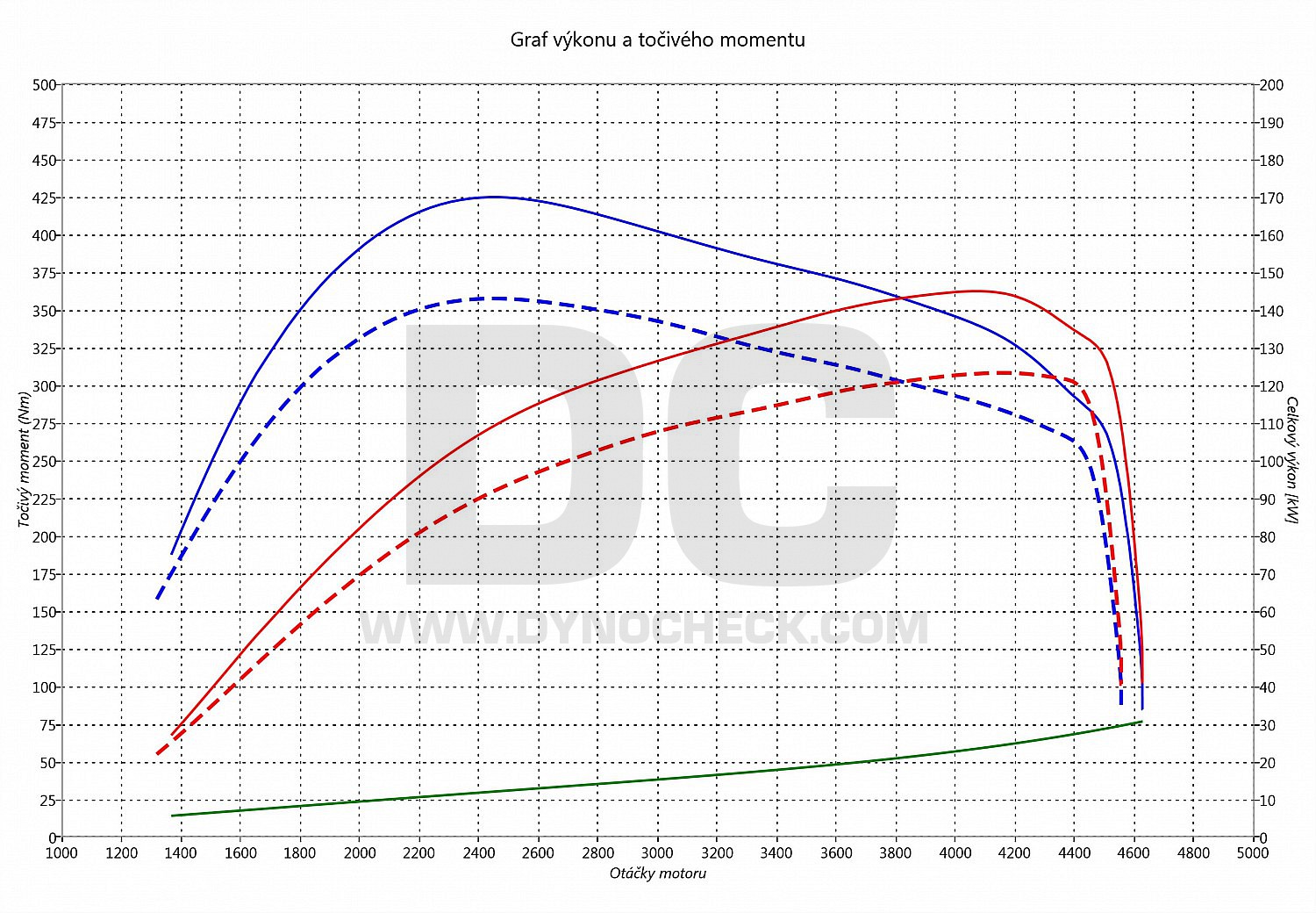 dyno graph development Sharan 2.0 TDI CR 125