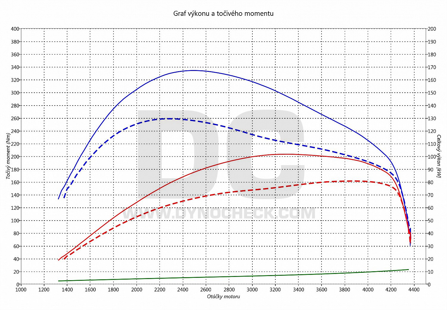 dyno graph development Golf 6 1.9 TDI PD 77