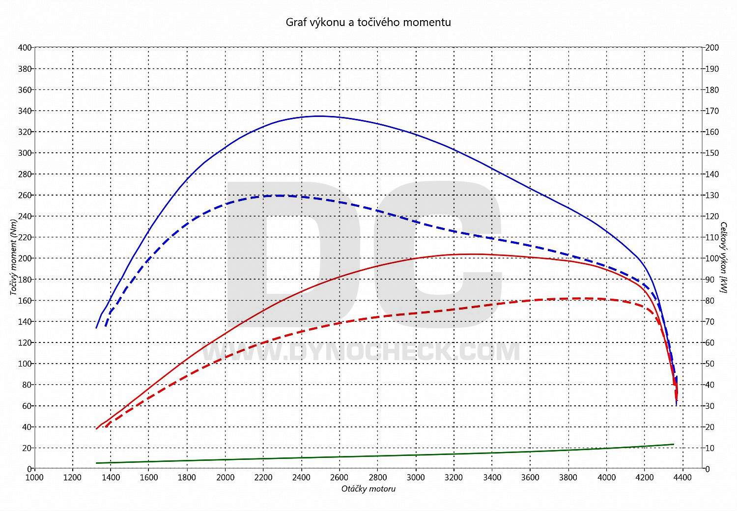 dyno graph development Caddy 1.9 TDI PD 77