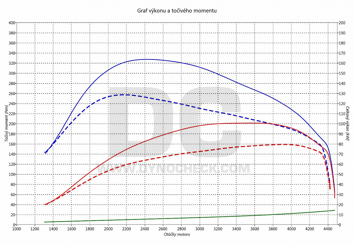 dyno graph development Golf 6 1.9 TDI PD 77