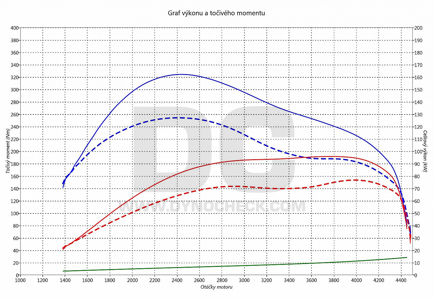 dyno graph development Caddy 1.9 TDI PD 77