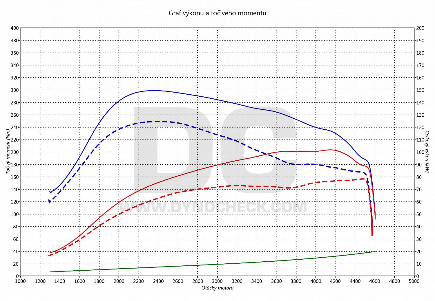 dyno graph development Caddy 1.6 TDI CR 75