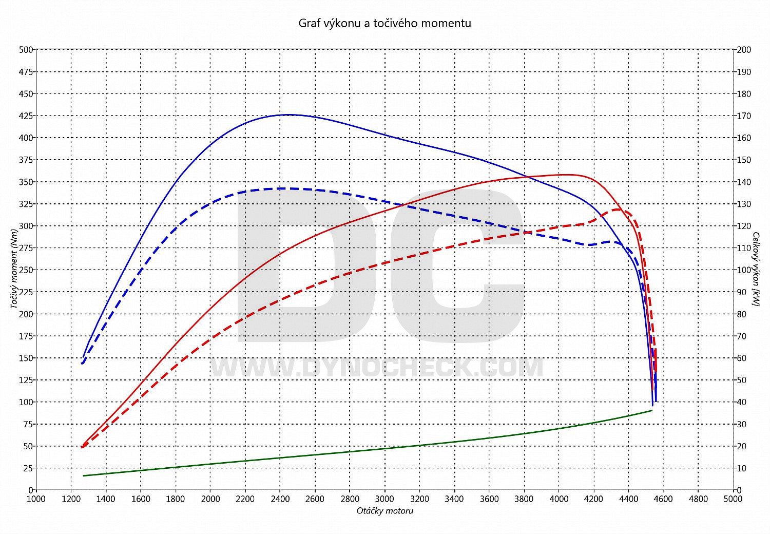 dyno graph development A6 2.0 TDI CR 125