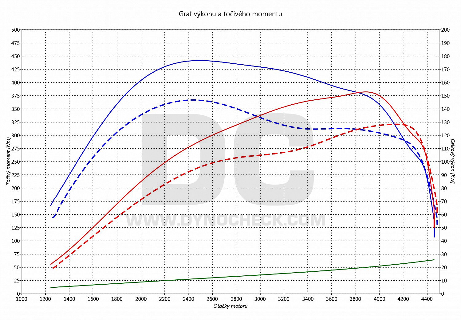 dyno graph development A5 2.0 TDI CR 132