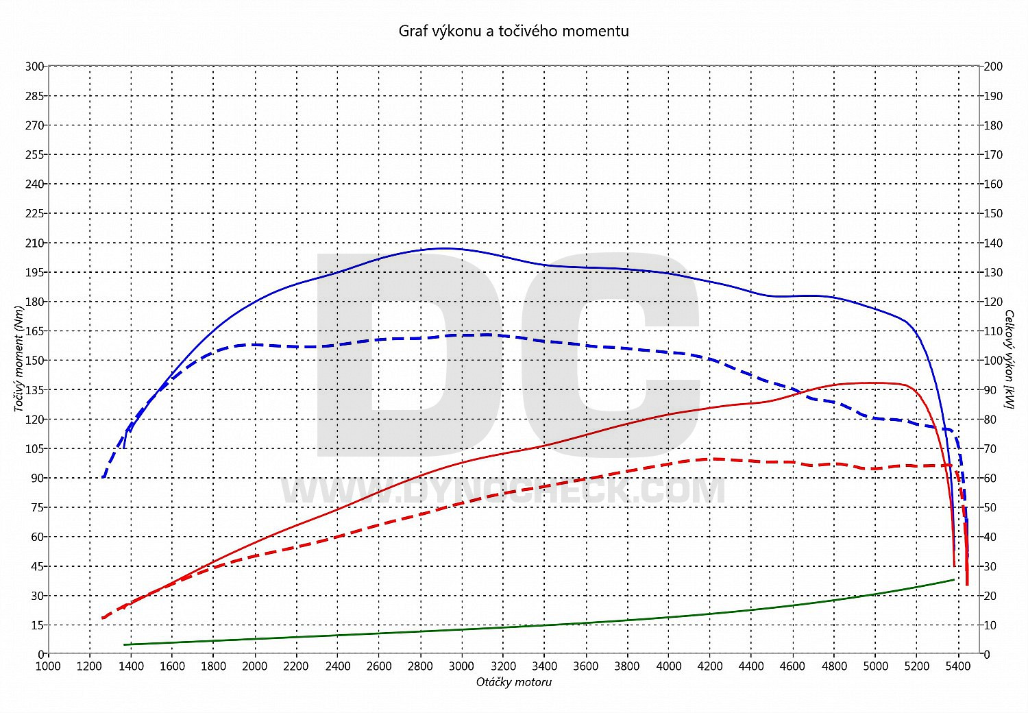 dyno graph development Roomster 1.2 TSI 63