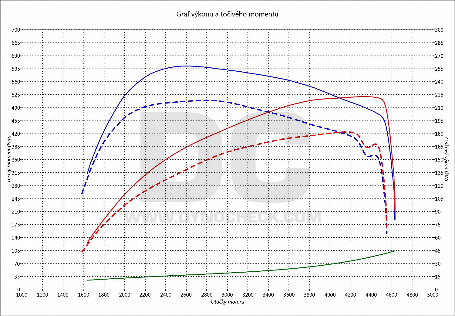 dyno graph development X5 30 D 190