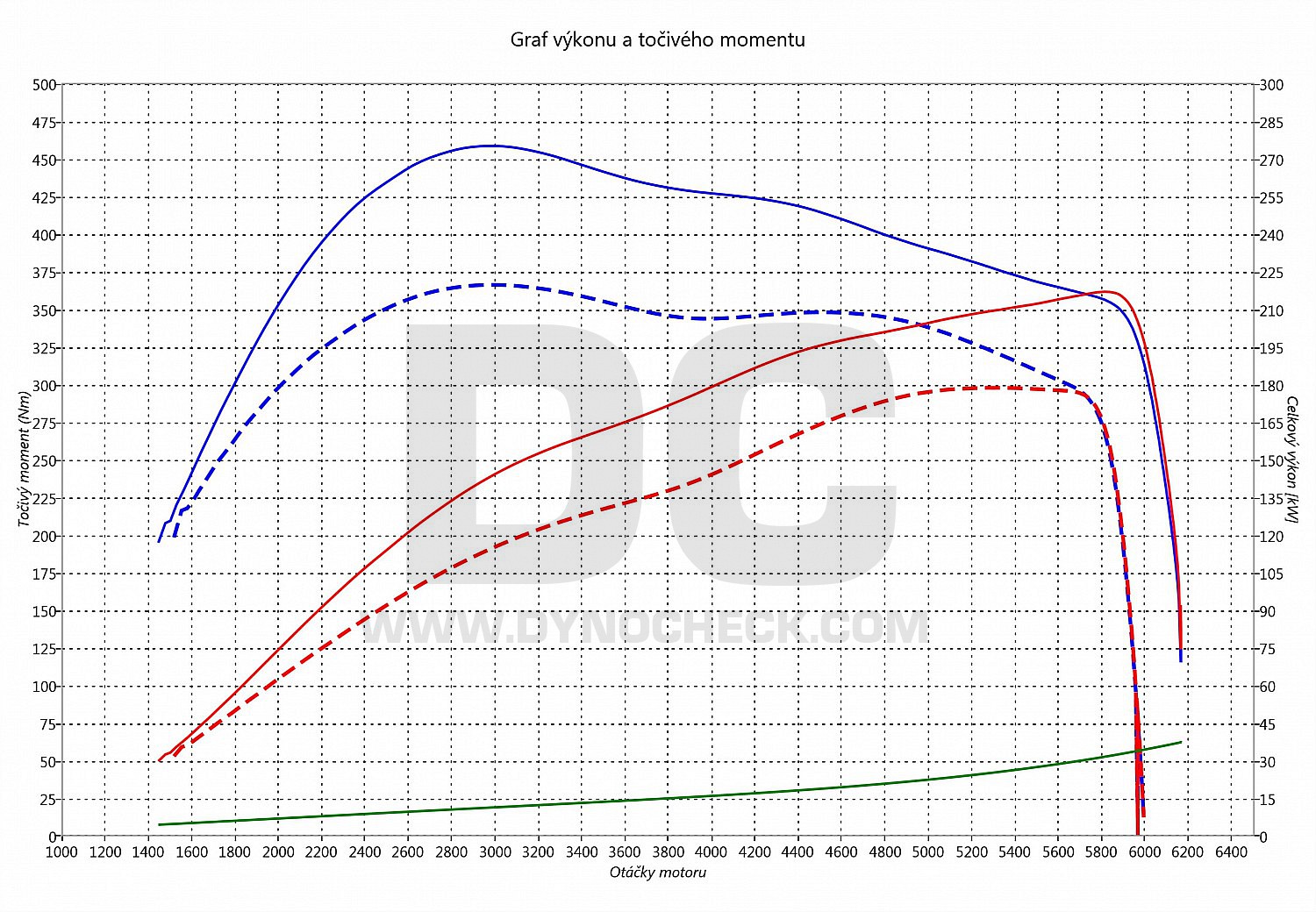dyno graph development Golf 7 2.0 TSI GTI 169