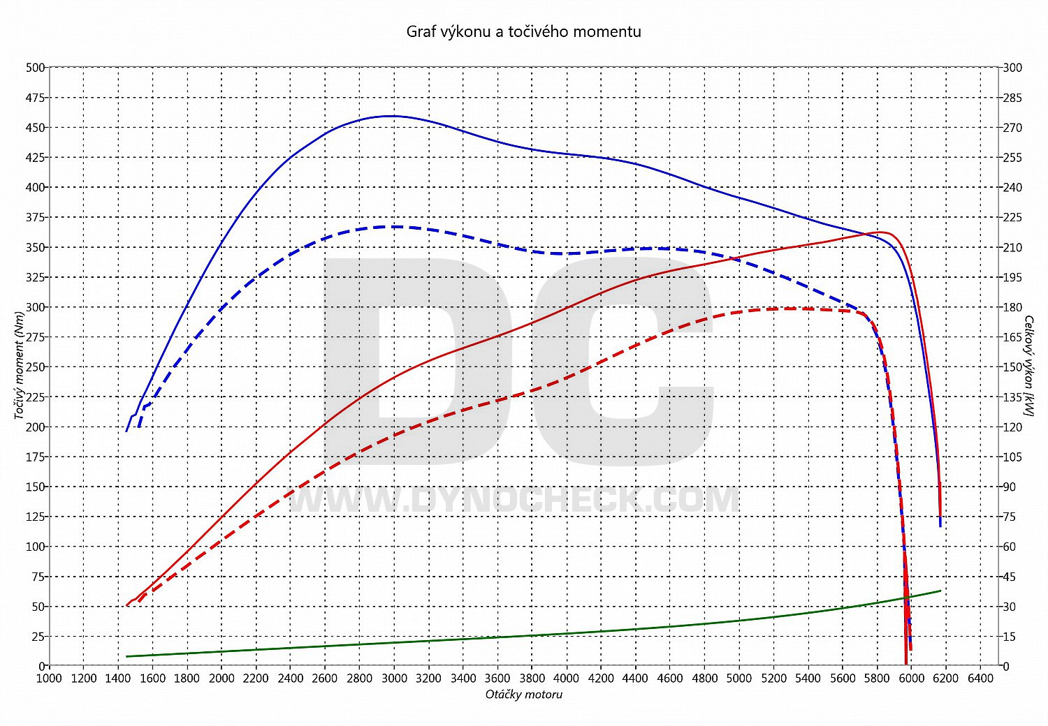 dyno graph development Tiguan 2.0 TSI 169