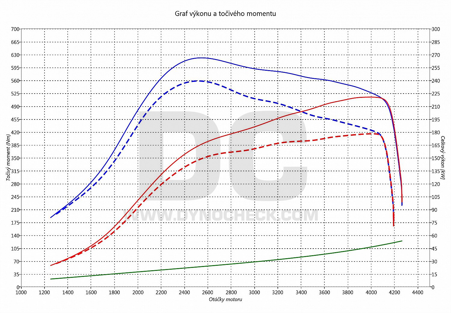 dyno graph development Touareg 3.0 TDI CR 176