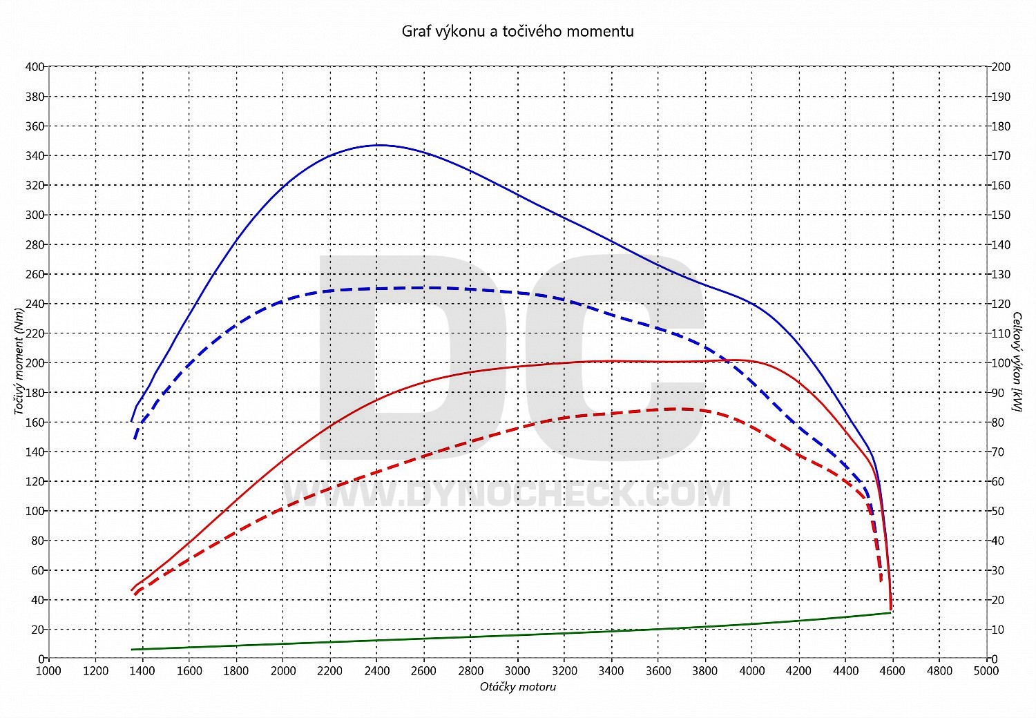 dyno graph development T5 2.0 TDI CR 84