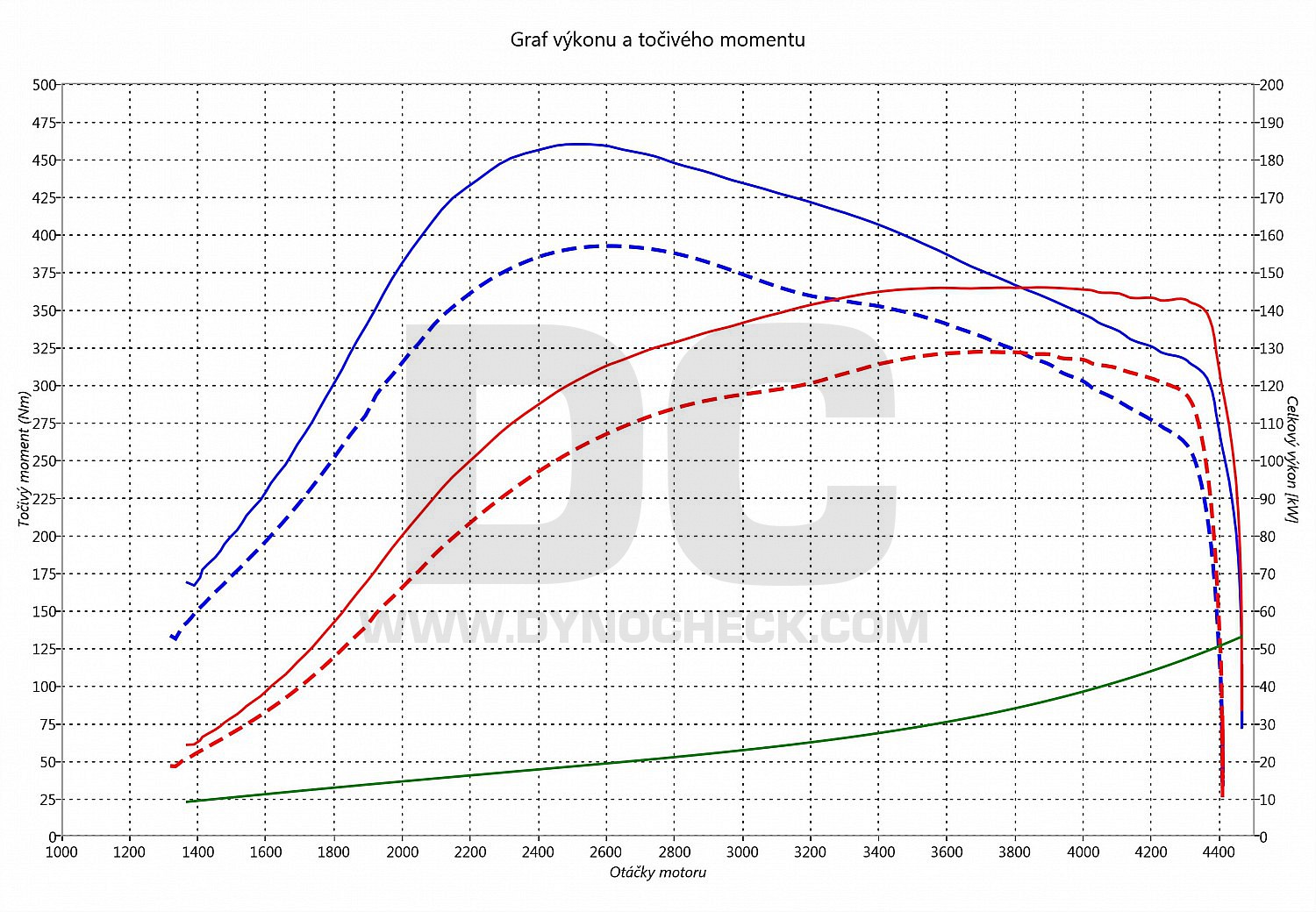 dyno graph development T5 2.5 TDI PD 128