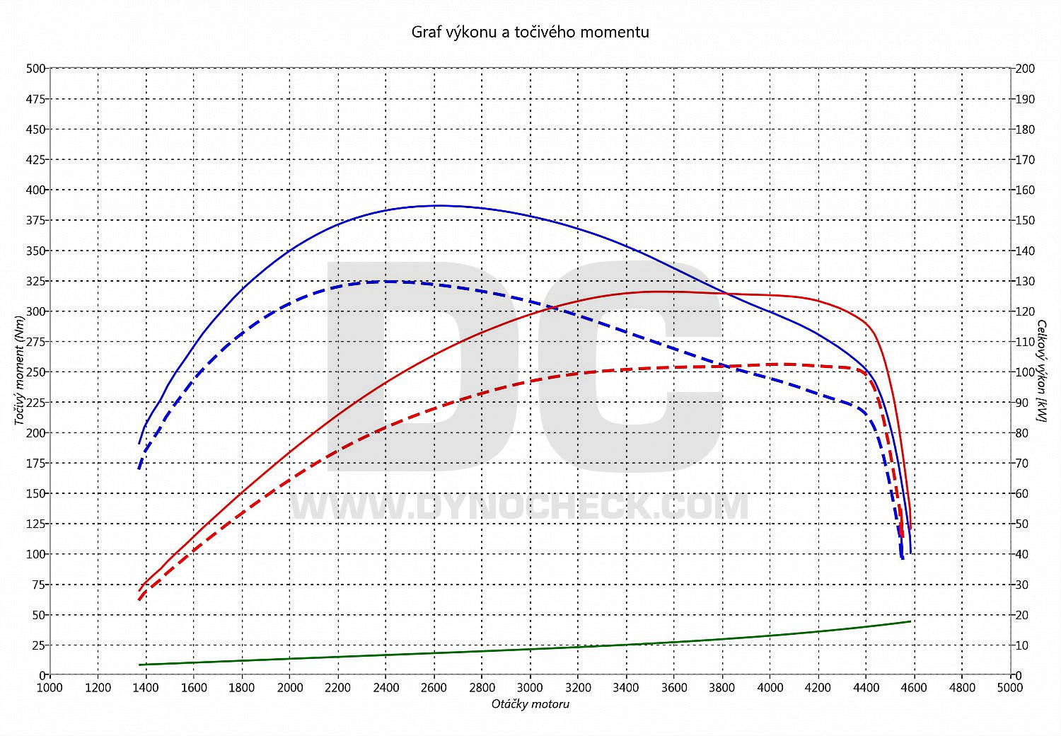 dyno graph development Octavia 2.0 TDI CR 103