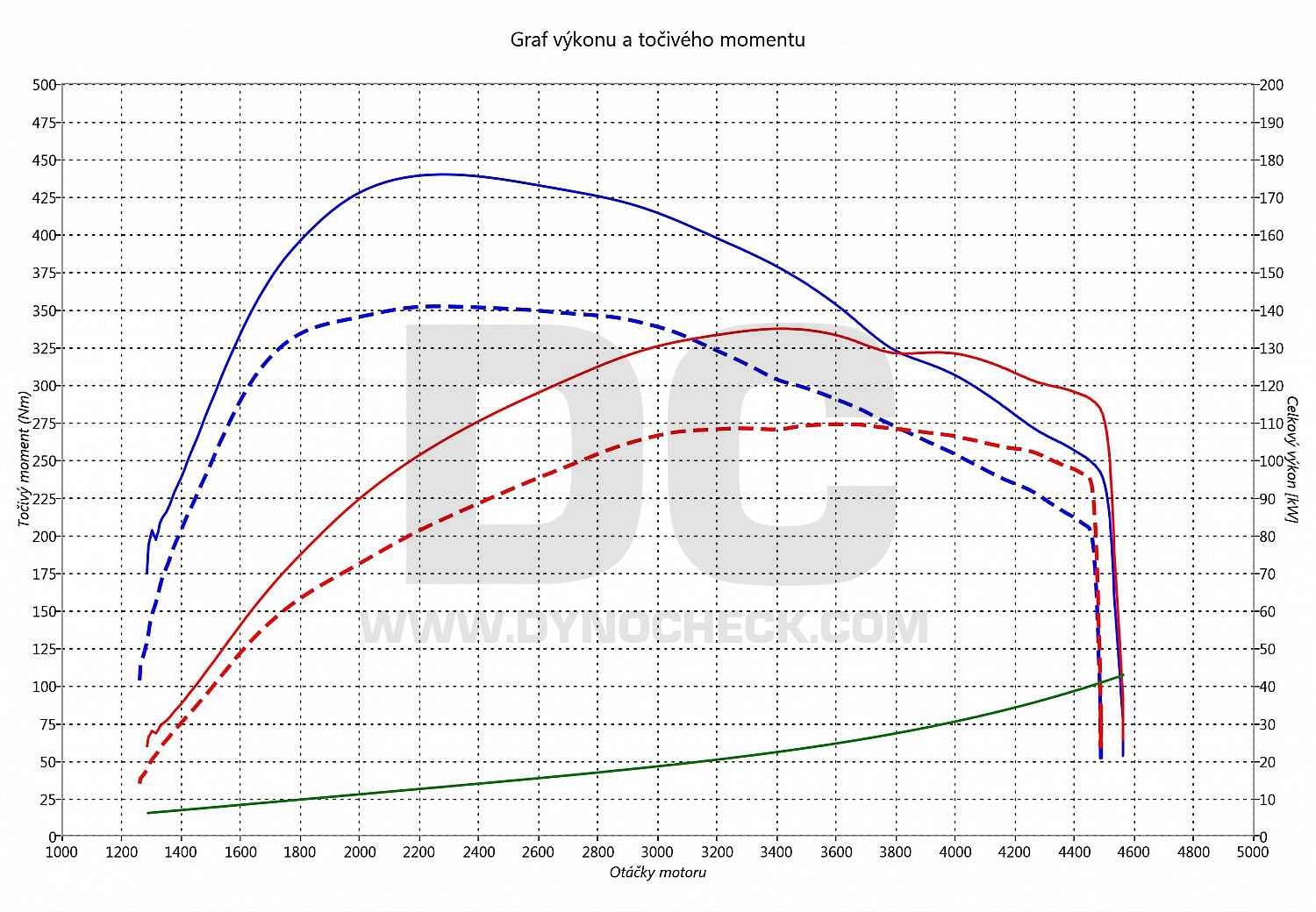 dyno graph development Octavia 2.0 TDI CR 110