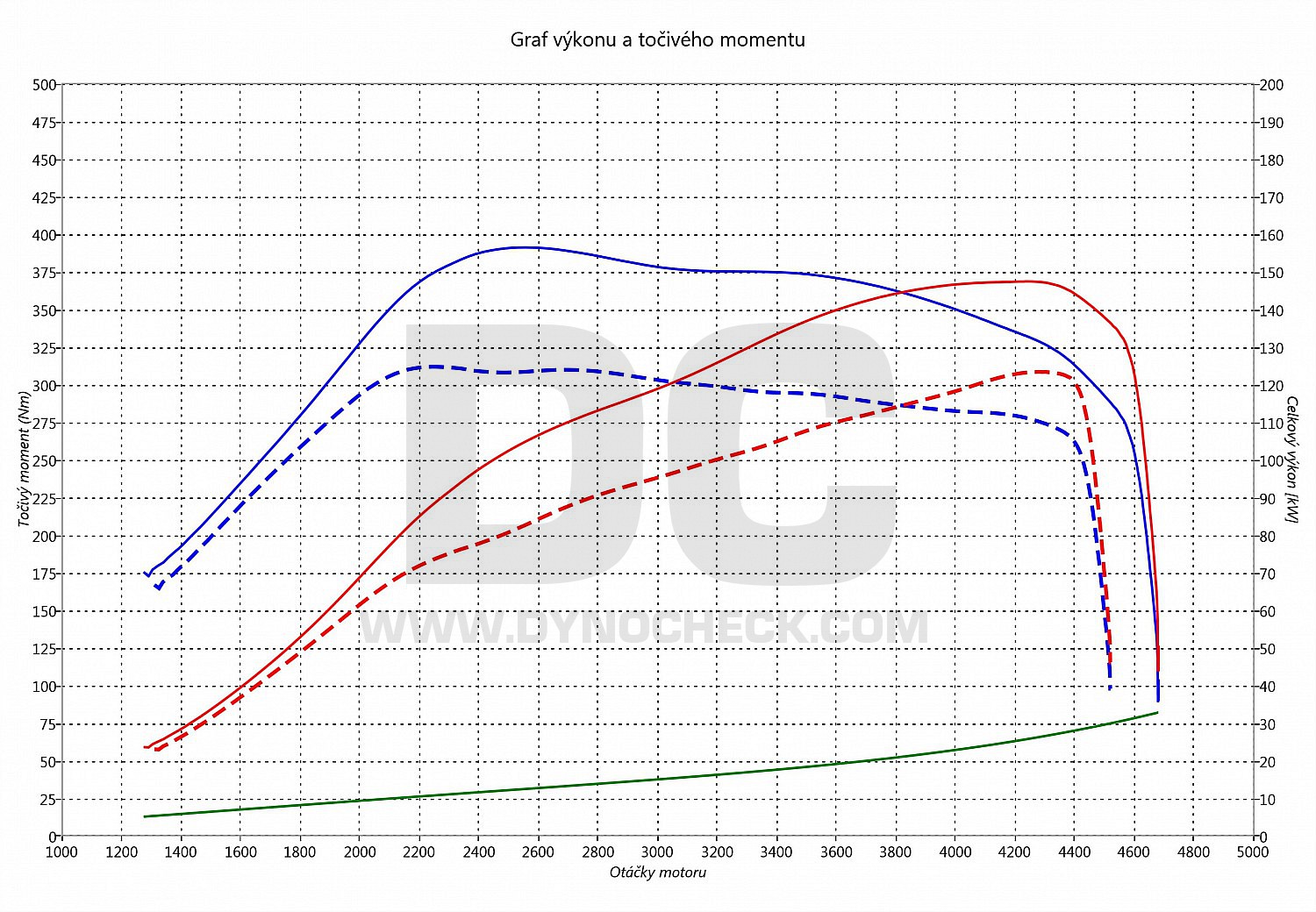 dyno graph development Superb 2.0 TDI CR 125