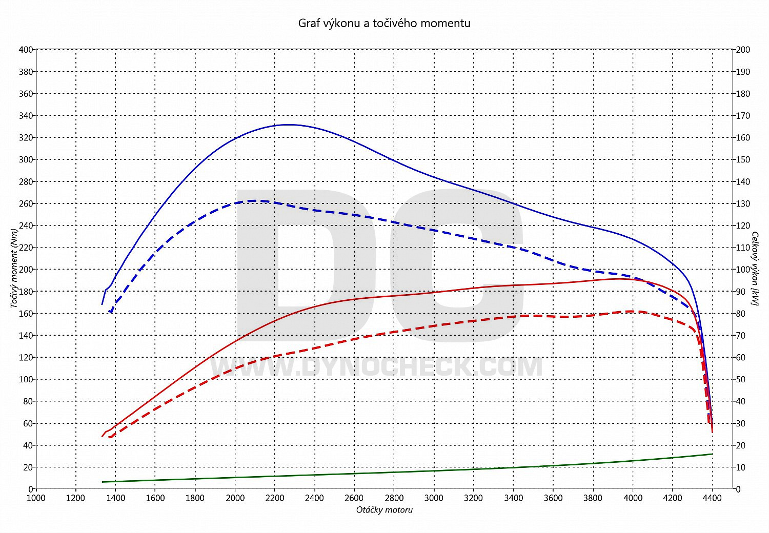 dyno graph development Golf 6 1.9 TDI PD 77