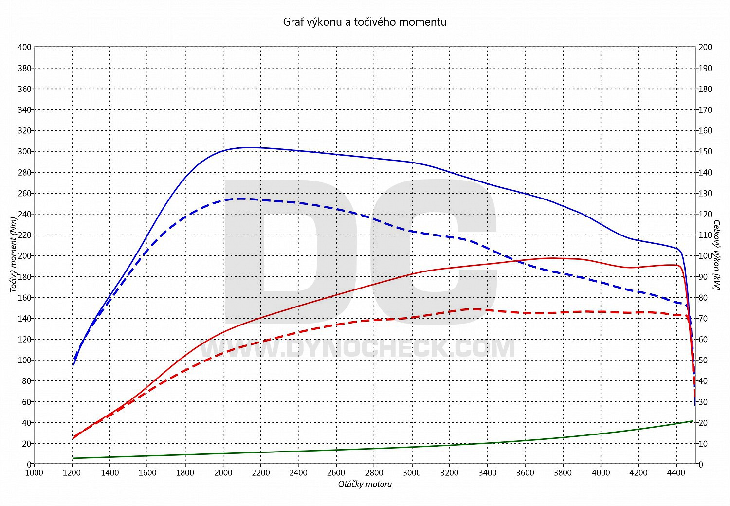 dyno graph development Toledo 1.6 TDI CR 77