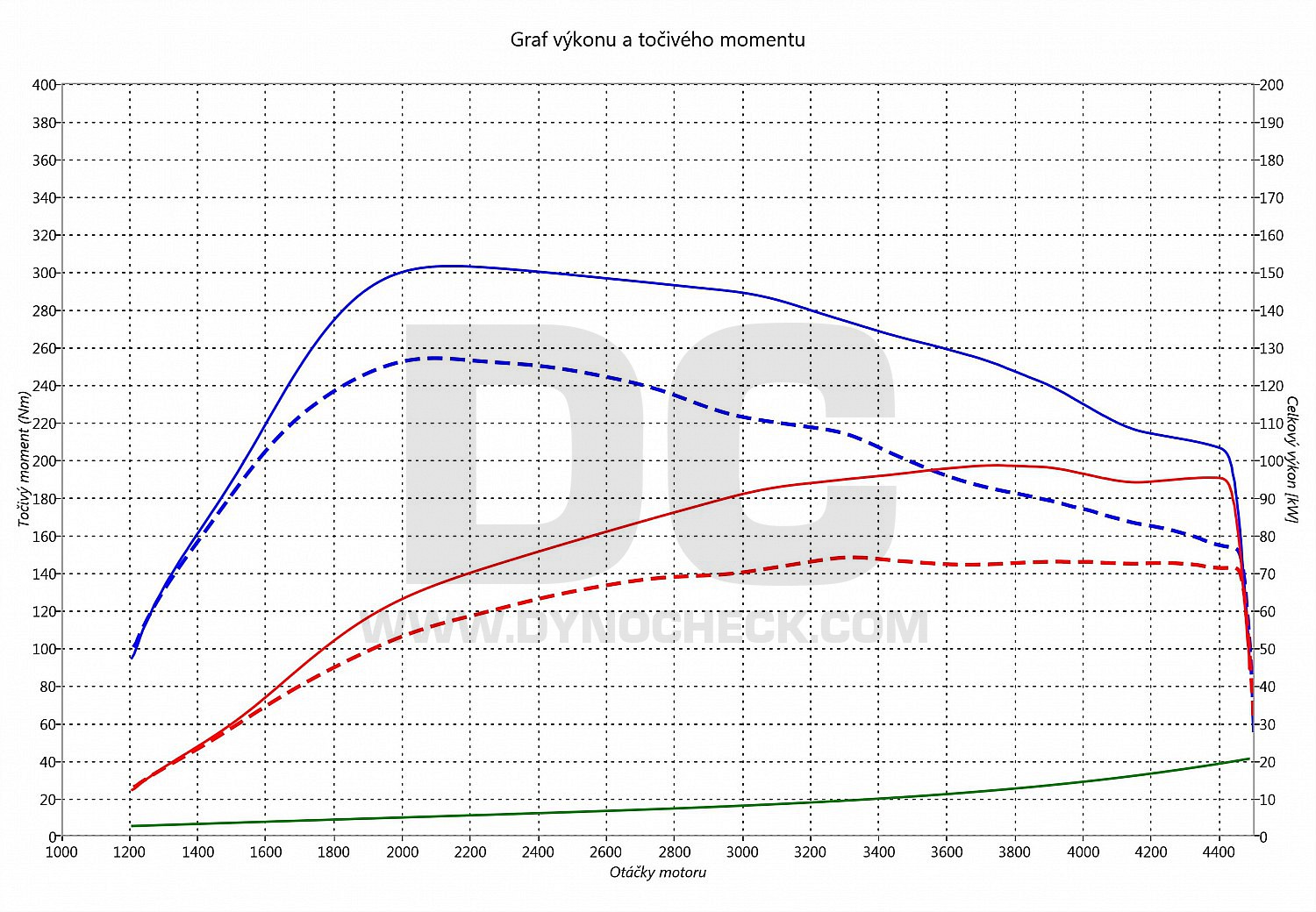 dyno graph development Altea 1.6 TDI CR 77