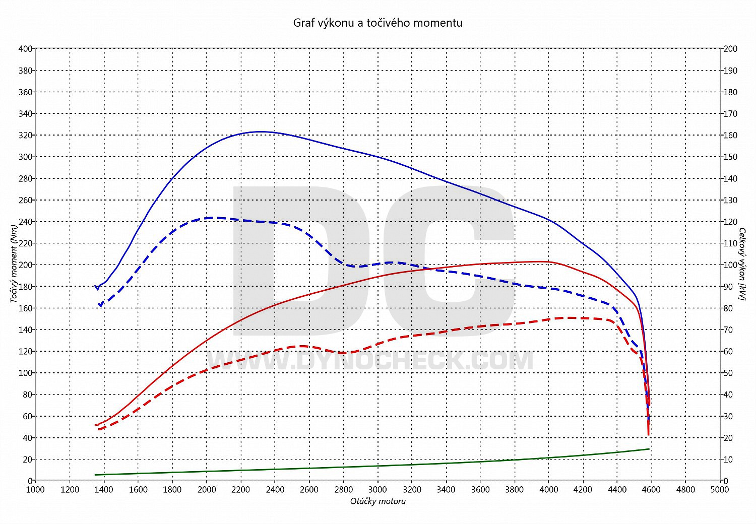 dyno graph development Golf 3 1.9 TDI 81