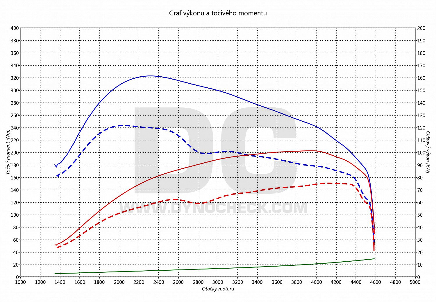 dyno graph development Galaxy 1.9 TDI 81