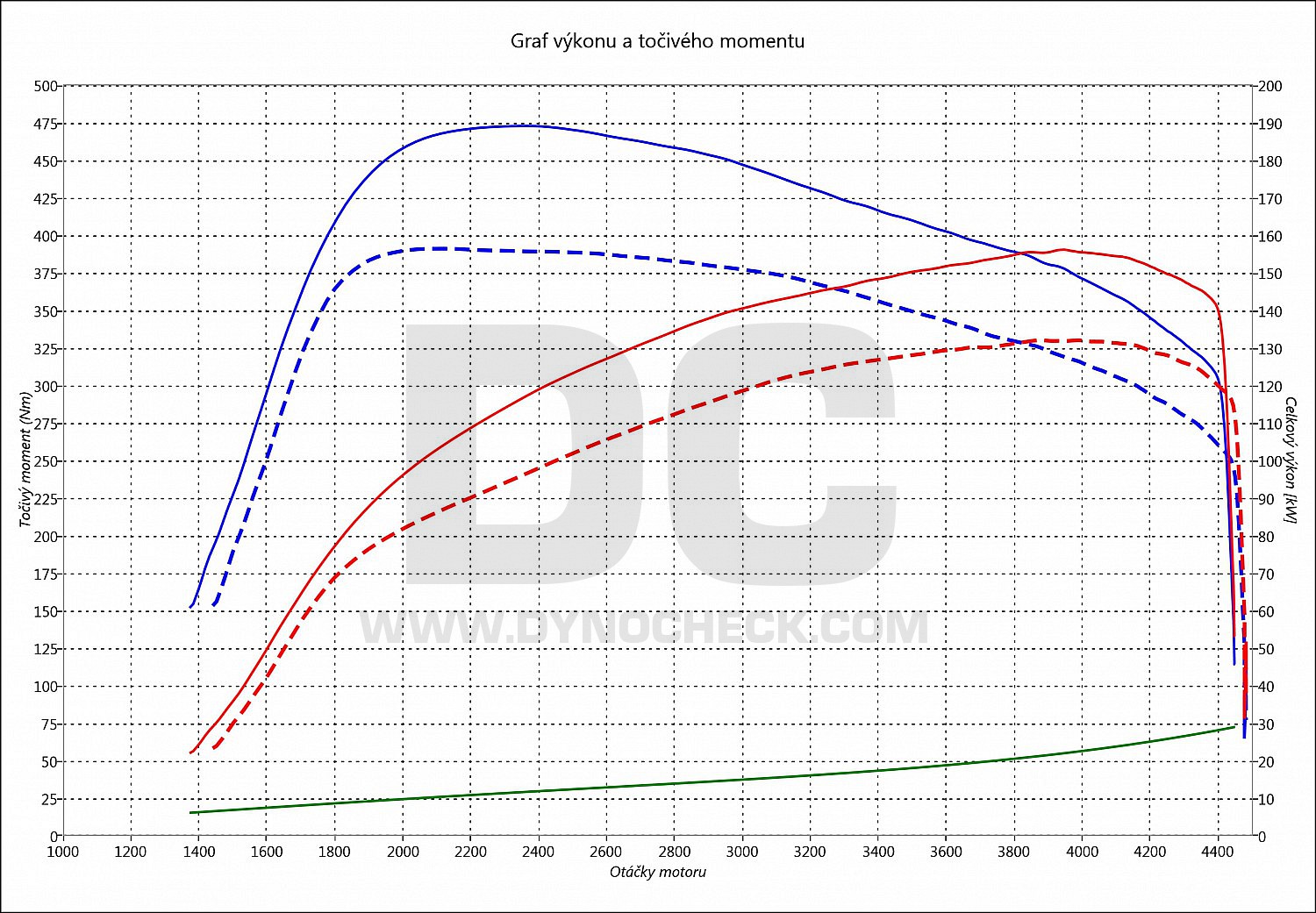 dyno graph development 1 F21 120 D 135