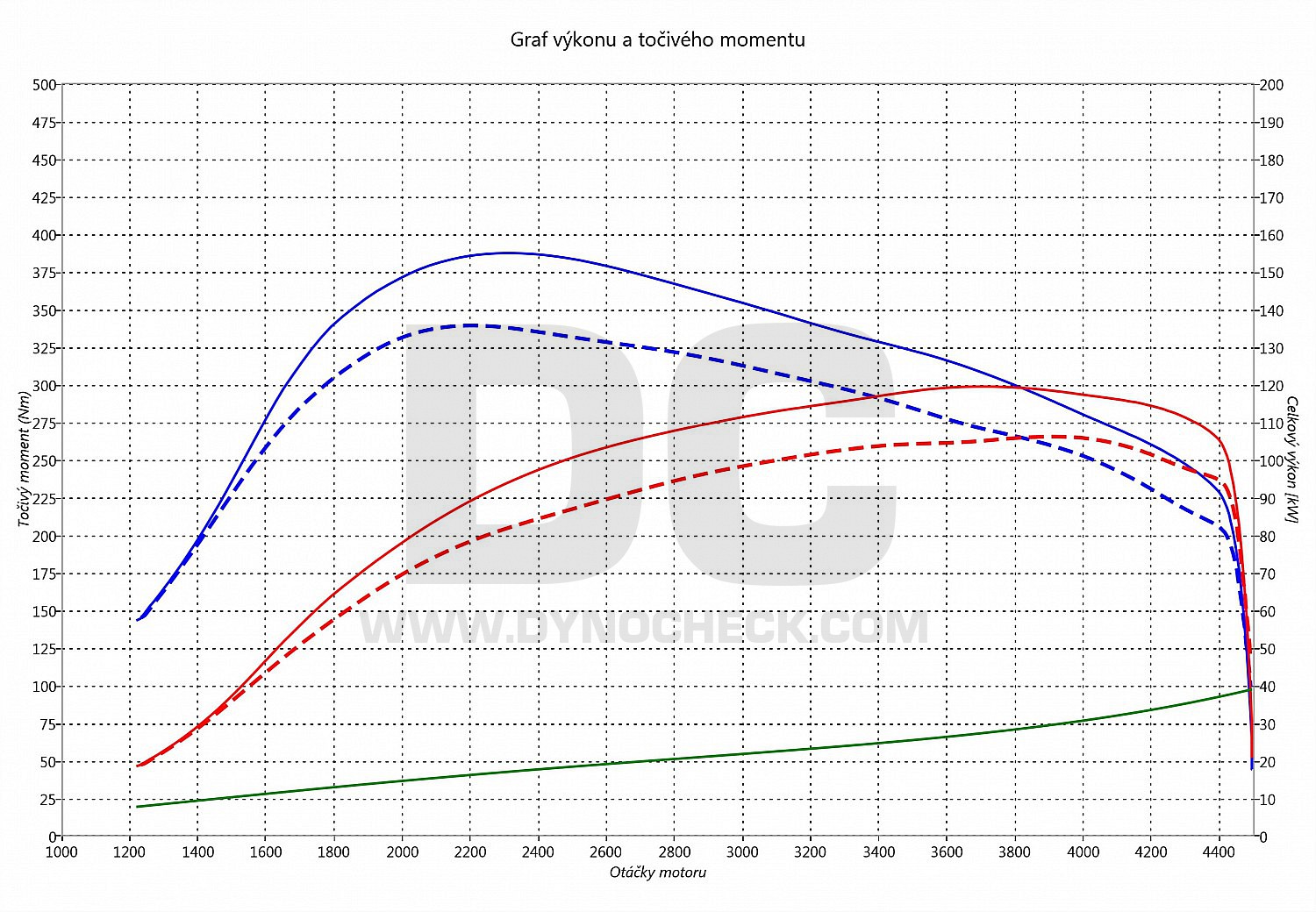 dyno graph development Golf 5 2.0 TDI PD 103