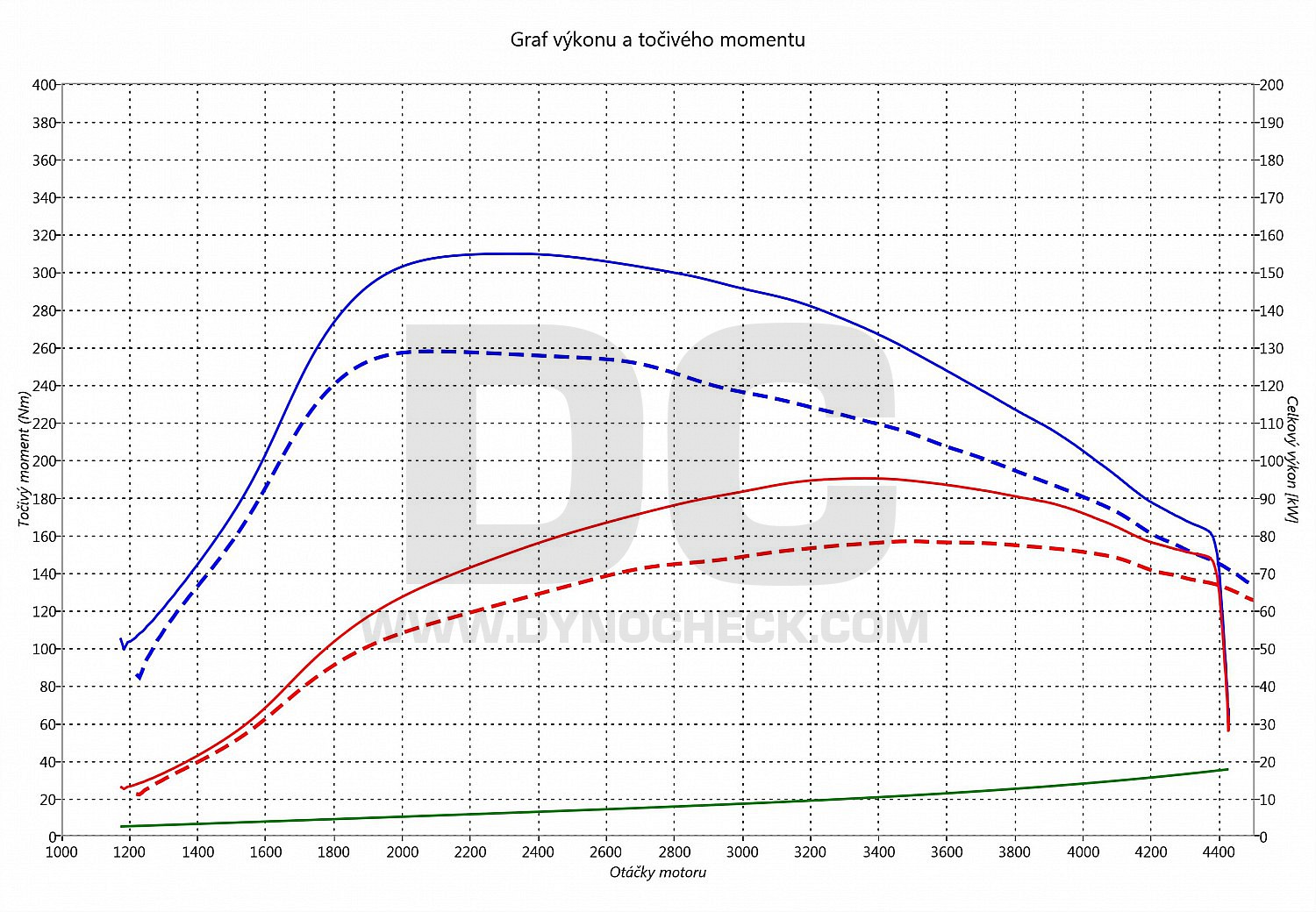 dyno graph development Ibiza 1.4 TDI CR 77
