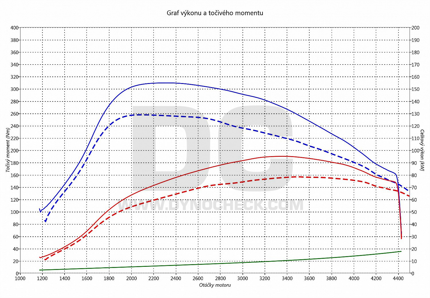 dyno graph development Polo 1.4 TDI CR 77