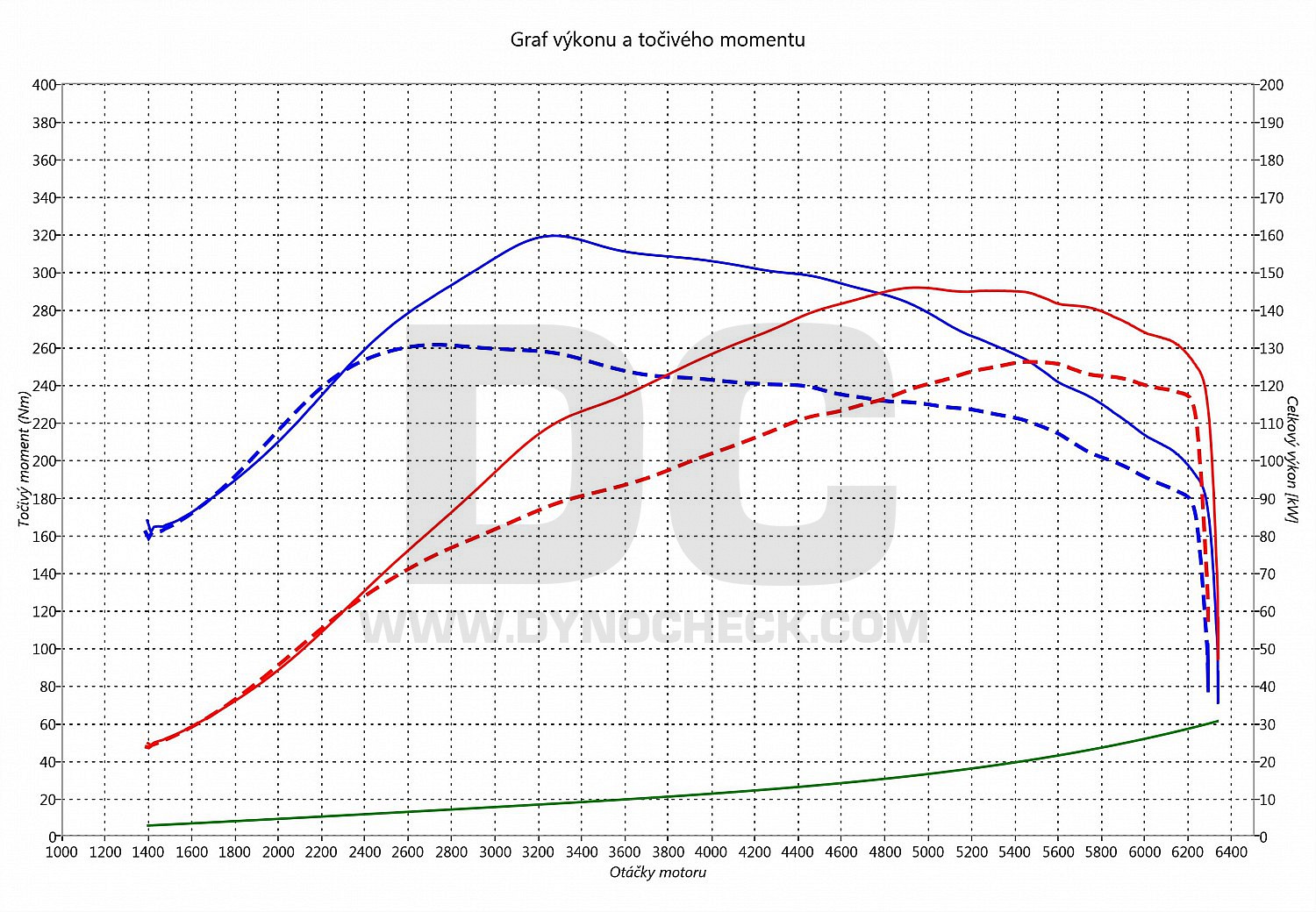 dyno graph development Octavia 1.8 Turbo RS 132