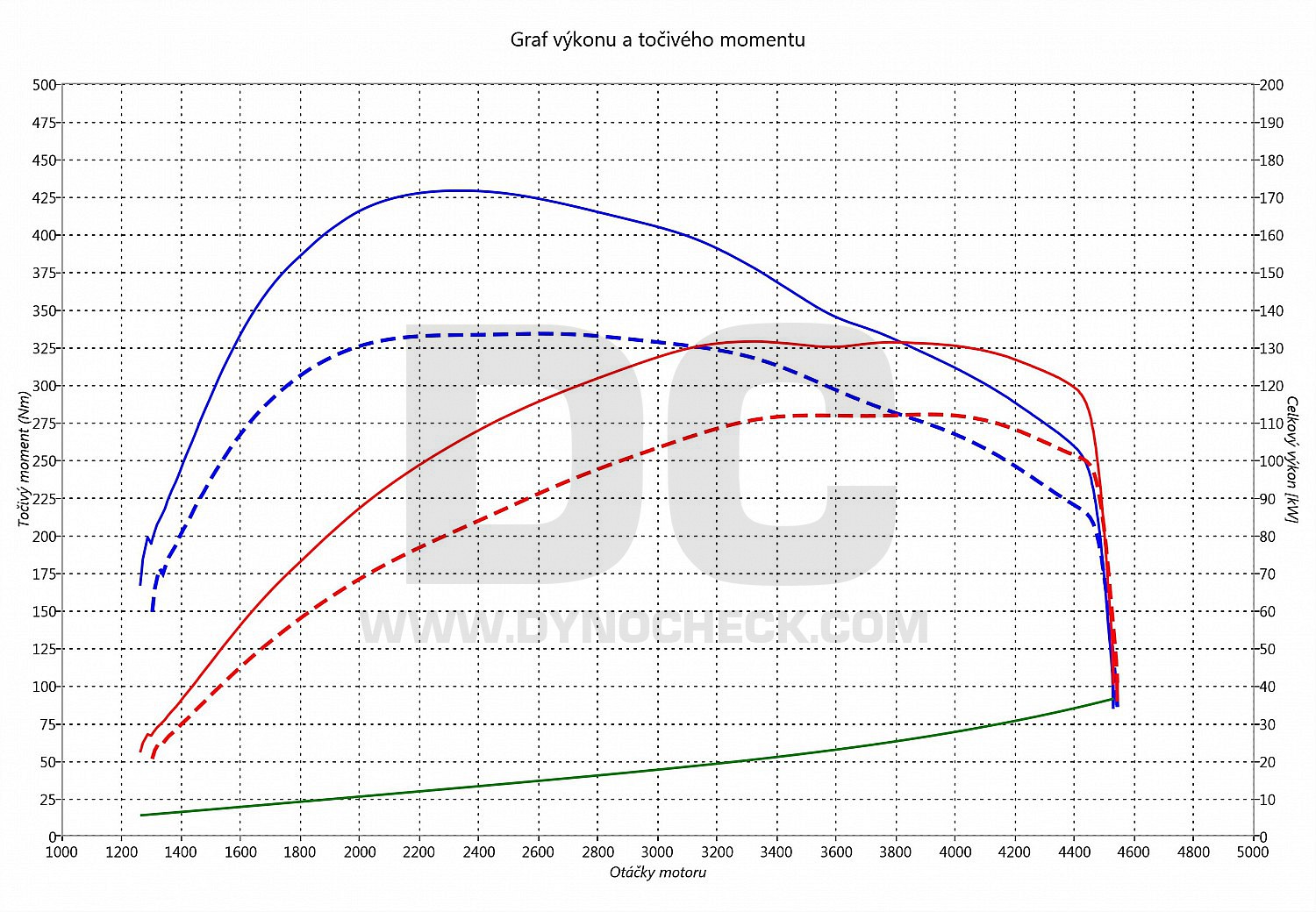 dyno graph development Golf 8 2.0 TDI CR 110