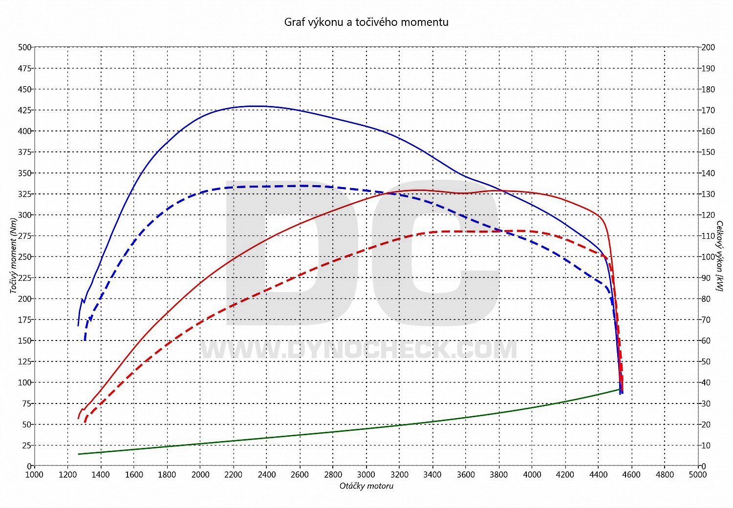 dyno graph development Octavia 2.0 TDI CR 110