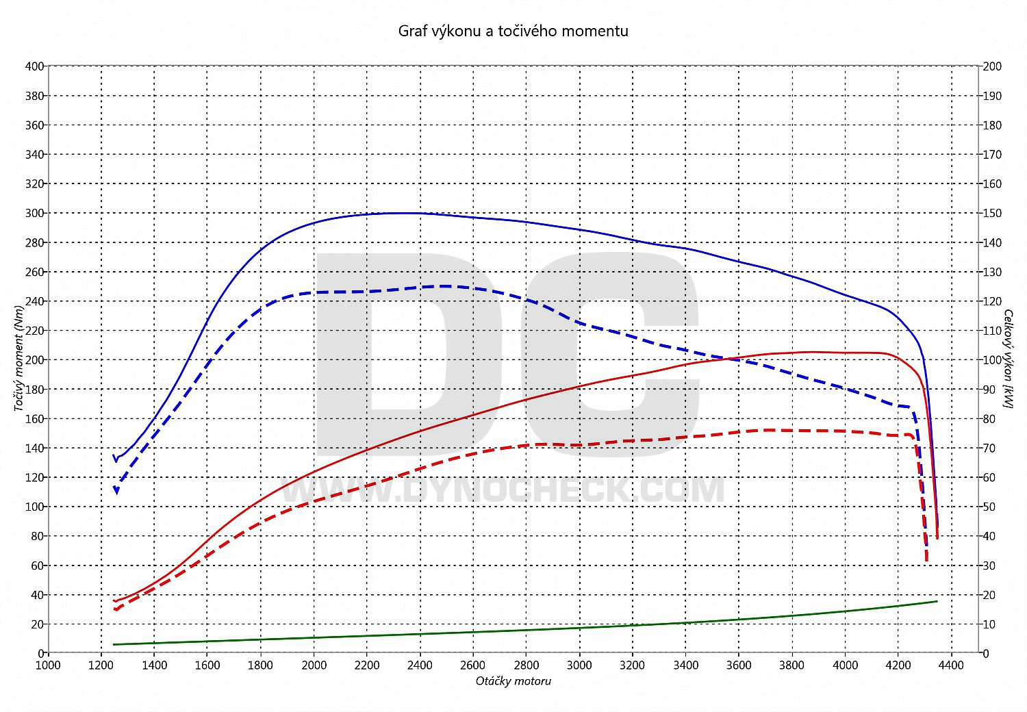 dyno graph development Toledo 1.6 TDI CR 77