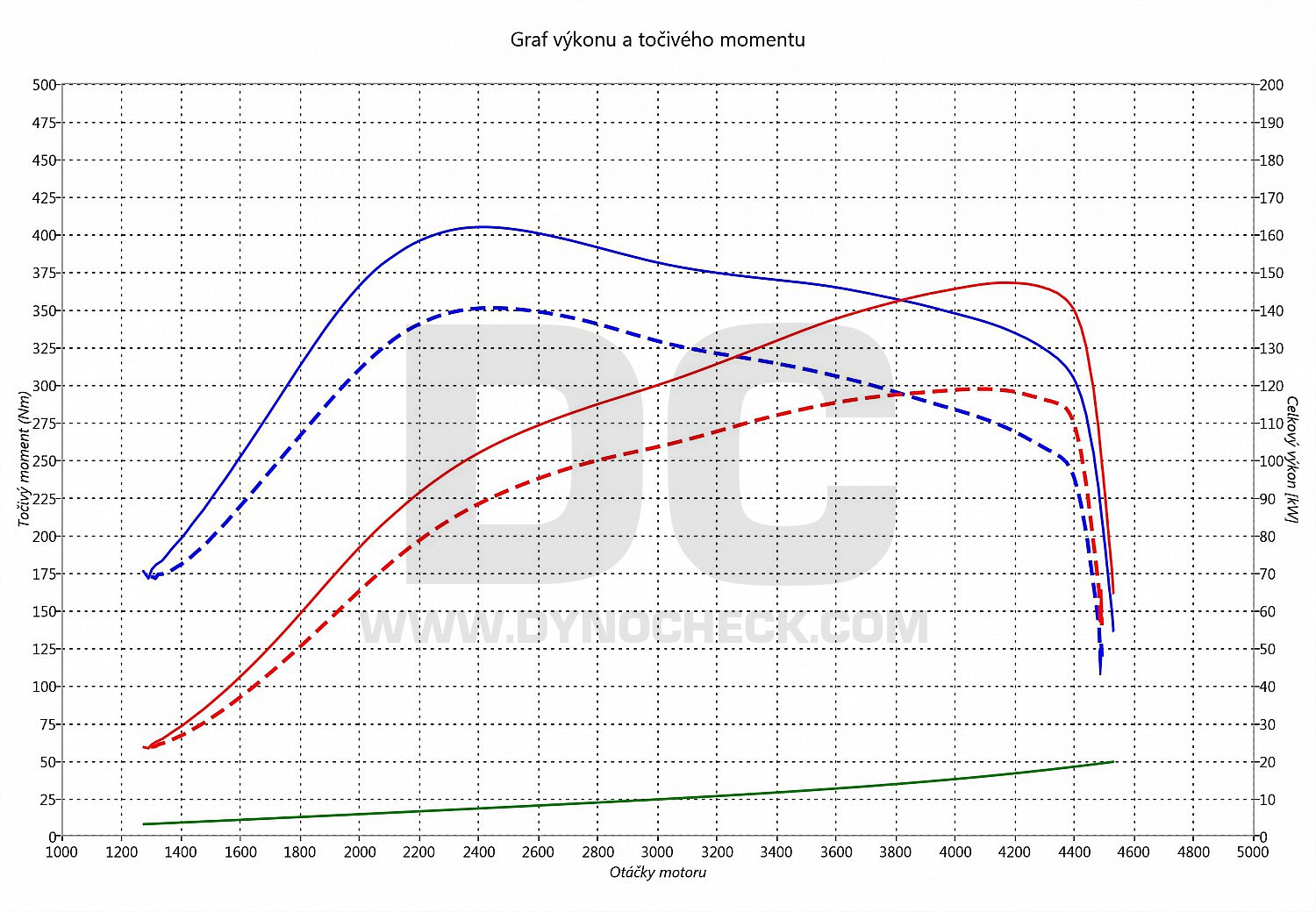 dyno graph development Scirocco 2.0 TDI CR 125
