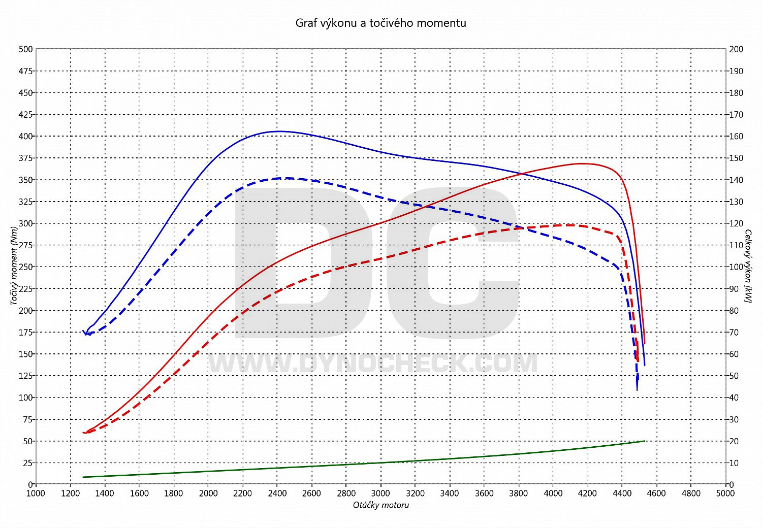 dyno graph development Octavia 2.0 TDI CR 125