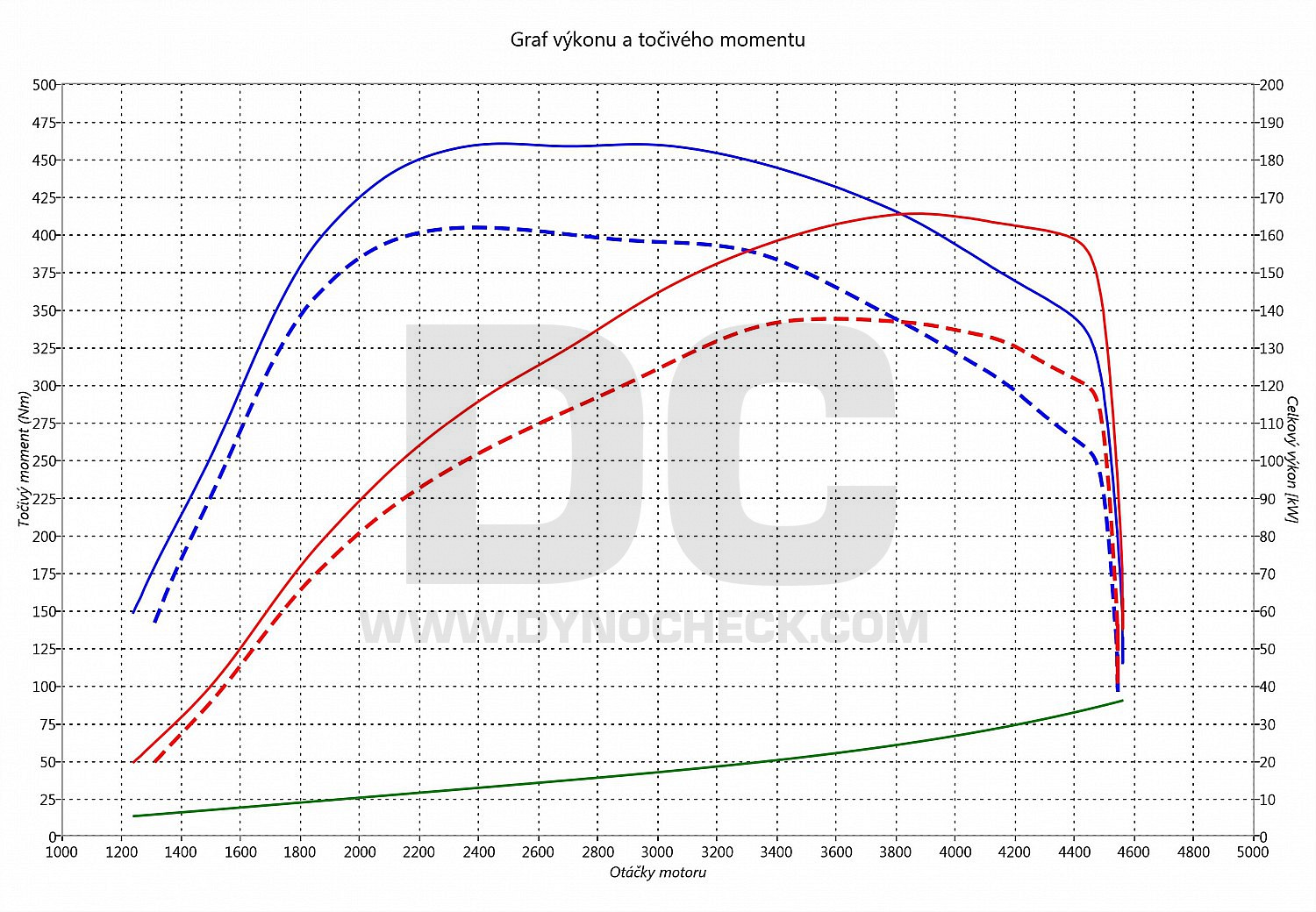 dyno graph development Octavia 2.0 TDI CR 135