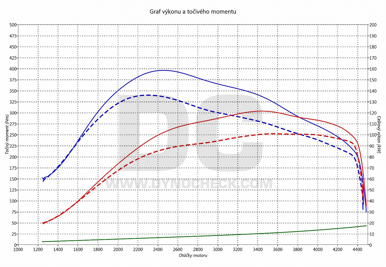 dyno graph development Toledo 2.0 TDI PD 103