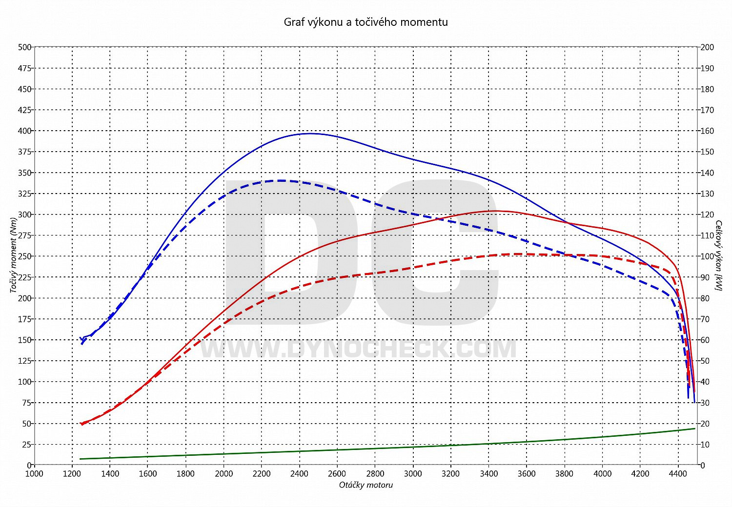 dyno graph development Leon 2.0 TDI PD 103