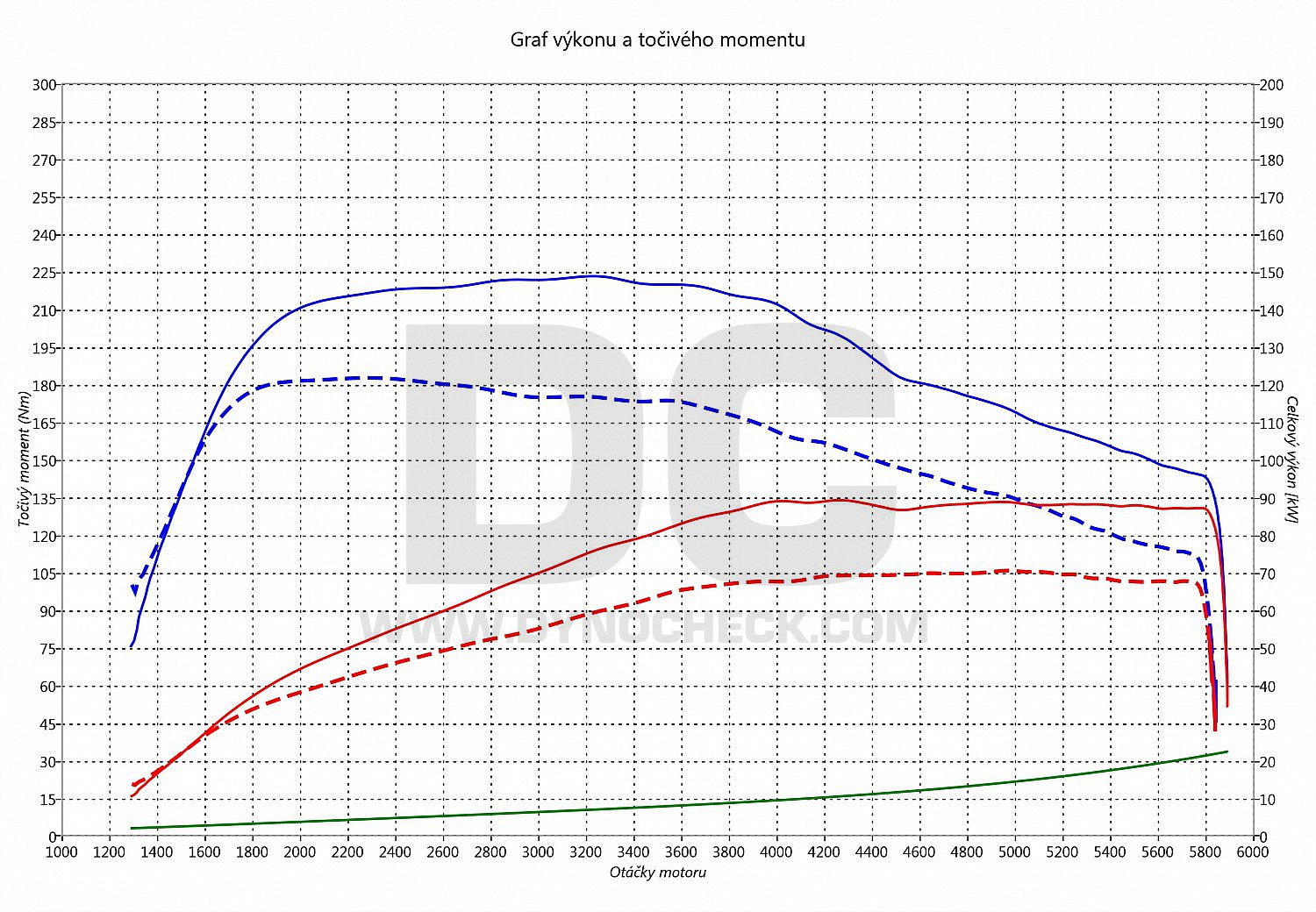 dyno graph development Toledo 1.2 TSI 66