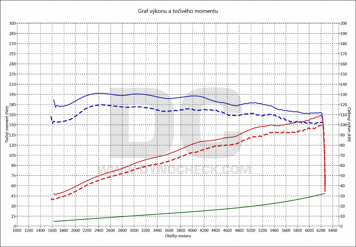 dyno graph development 320i E36 110