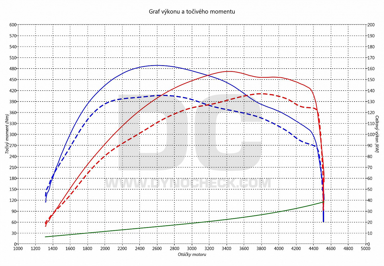 dyno graph development Superb 2.0 TDI CR 140