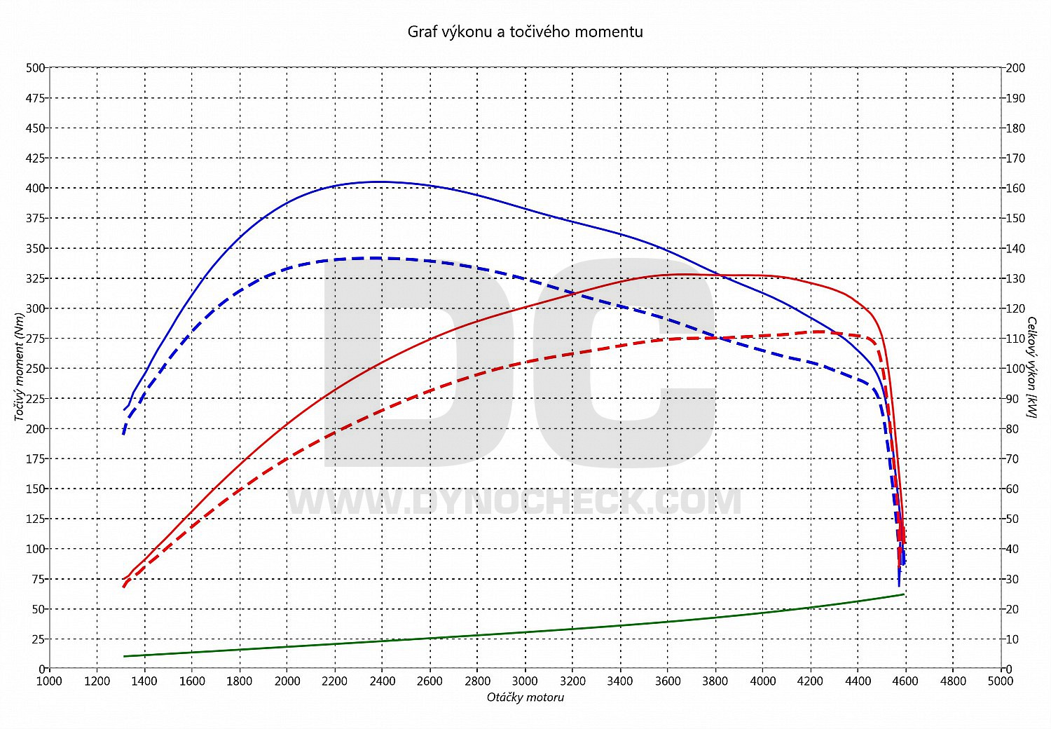 dyno graph development Octavia 2.0 TDI CR 103