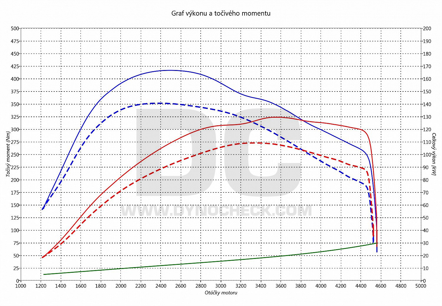 dyno graph development A5 2.0 TDI CR 110