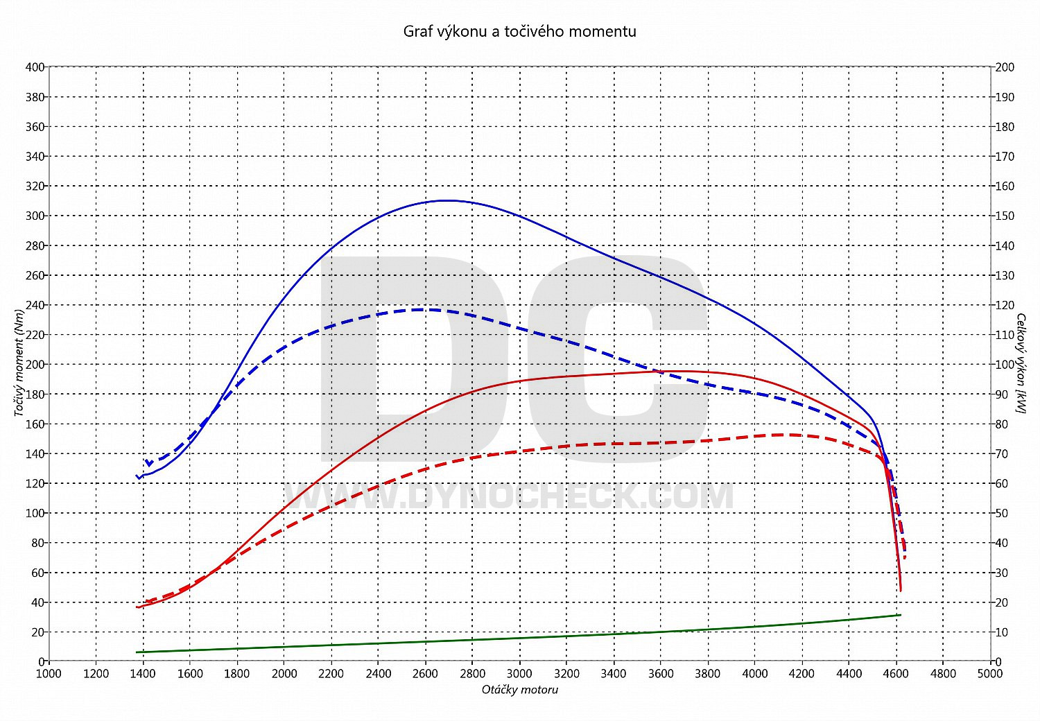 dyno graph development Bora 1.9 TDI PD 74