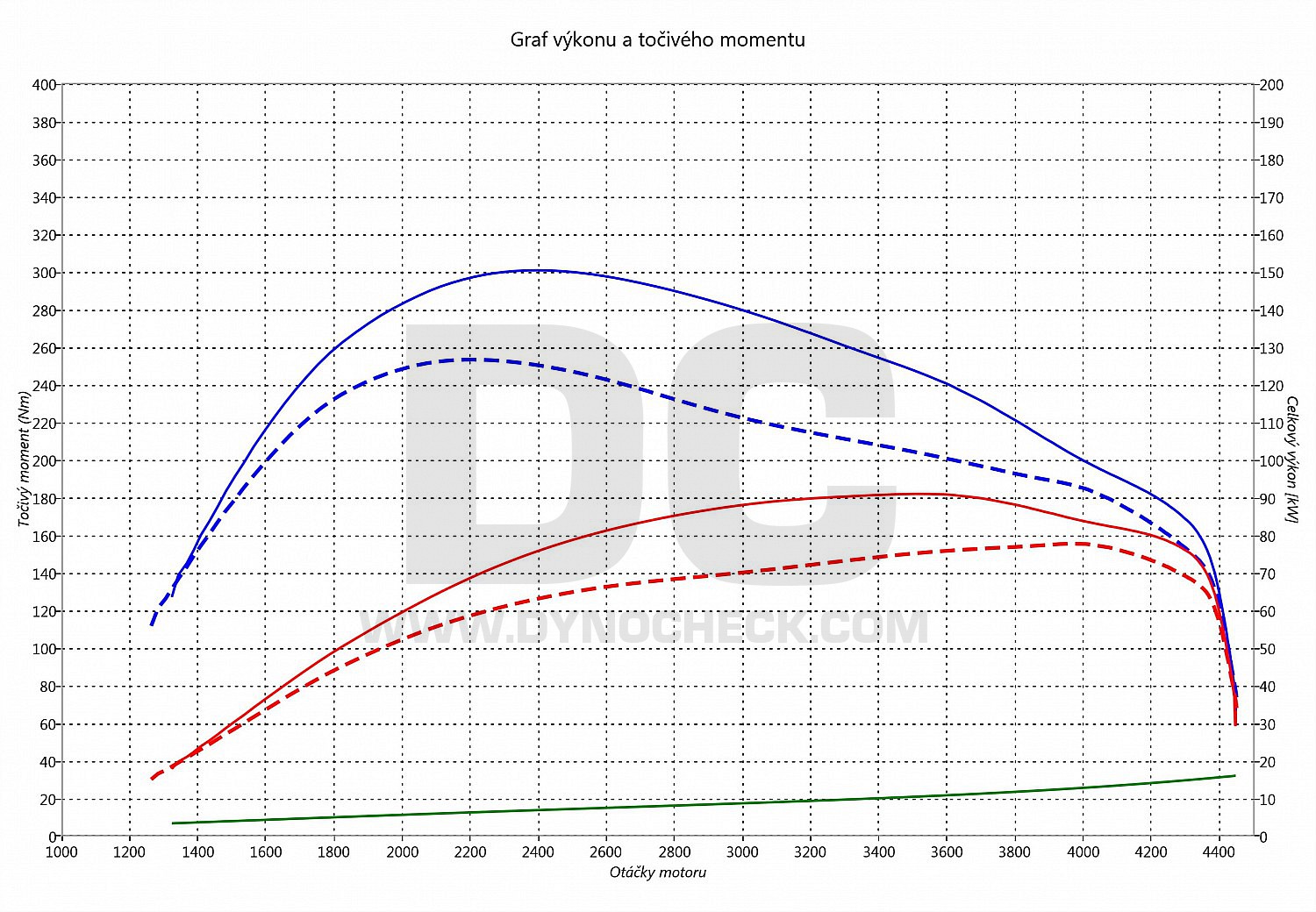 dyno graph development Cordoba 1.9 TDI PD 77